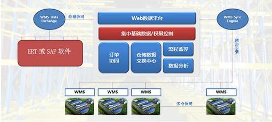 WMS倉庫管理軟件 工廠高效運營的核心基礎(chǔ)軟件服務(wù)